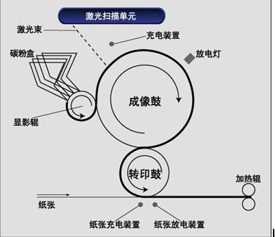激光打印机常见故障及解决方法