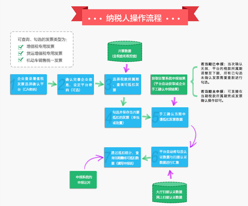 增值税发票选择确认平台免费下载