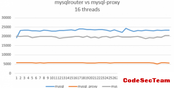 mysql route