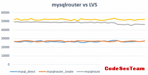 mysql route