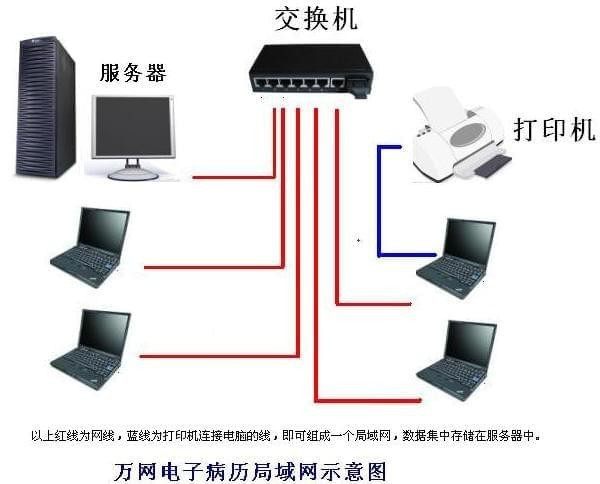 万网电子病历经常用的软件