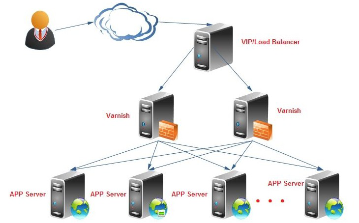Varnish cache