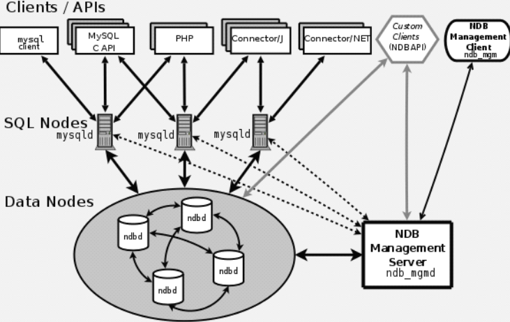 MySQL集群版(MySQL Cluster)