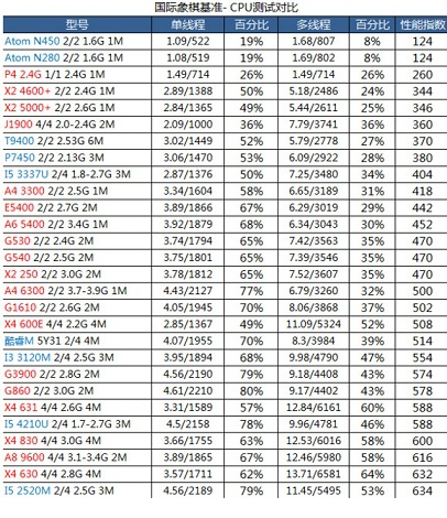 fritz chess benchmark测试