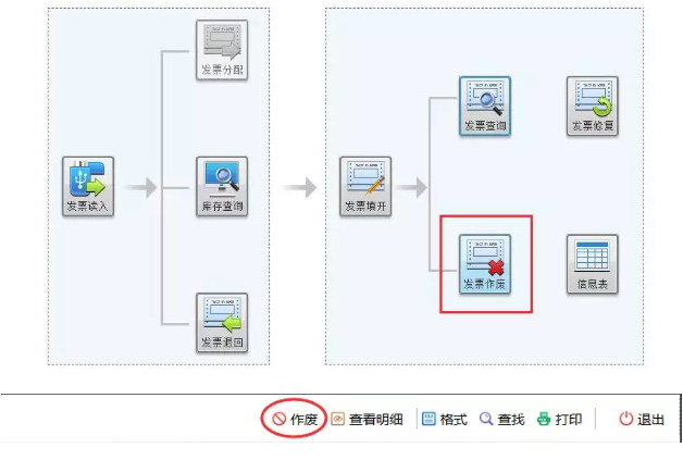 增值税专用发票作废、冲红的方法