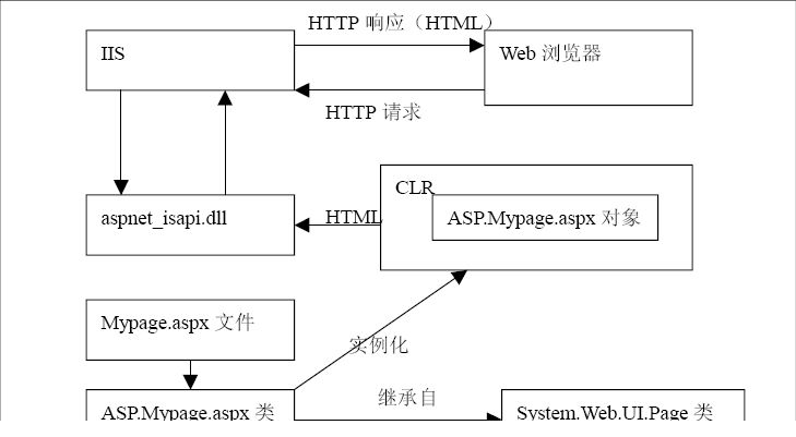 用多媒体学ASP.NET进阶篇
