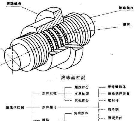 滚珠丝杠副选型表