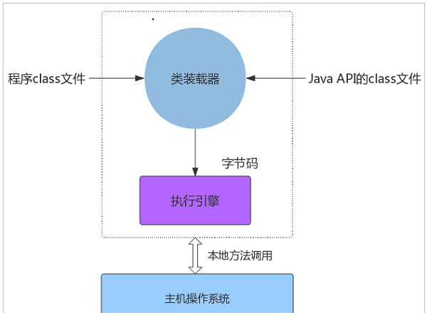 JAVA虚拟机win7