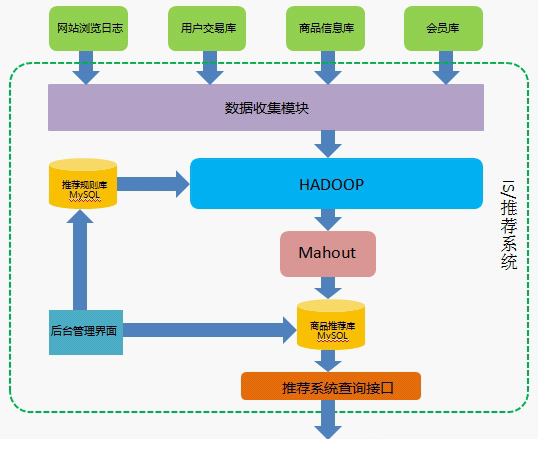 mahout-examples-0.8-job.jar包