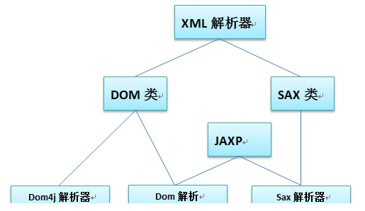 dom4j.jar包