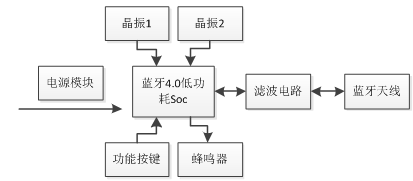 蓝牙防丢器安卓源码下载