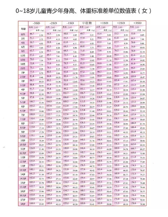 2017最新0一17岁身高表