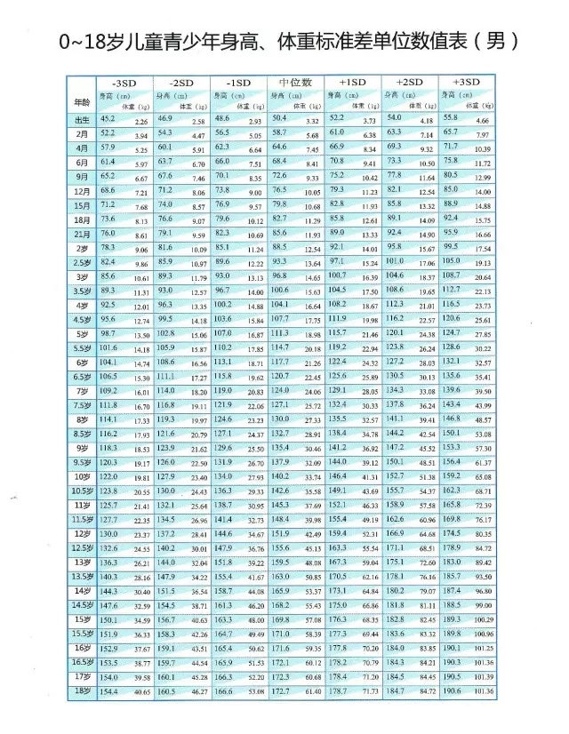 0一17岁身高体重标准表2018